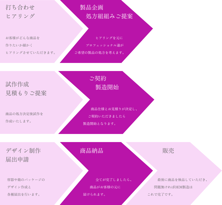 実際の商品納品までの流れを表した図。