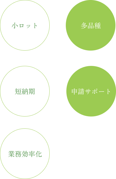 プロデュース内容を図で表した様子。
小ロット・多品種・短納期・業務効率化・トータルサポートの５つ。