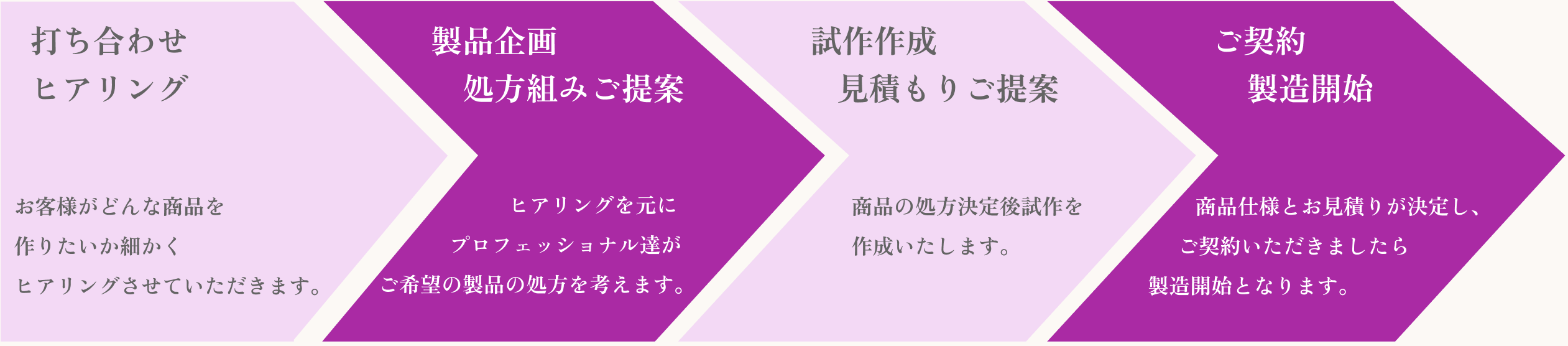 実際の商品納品までの流れを表した図。