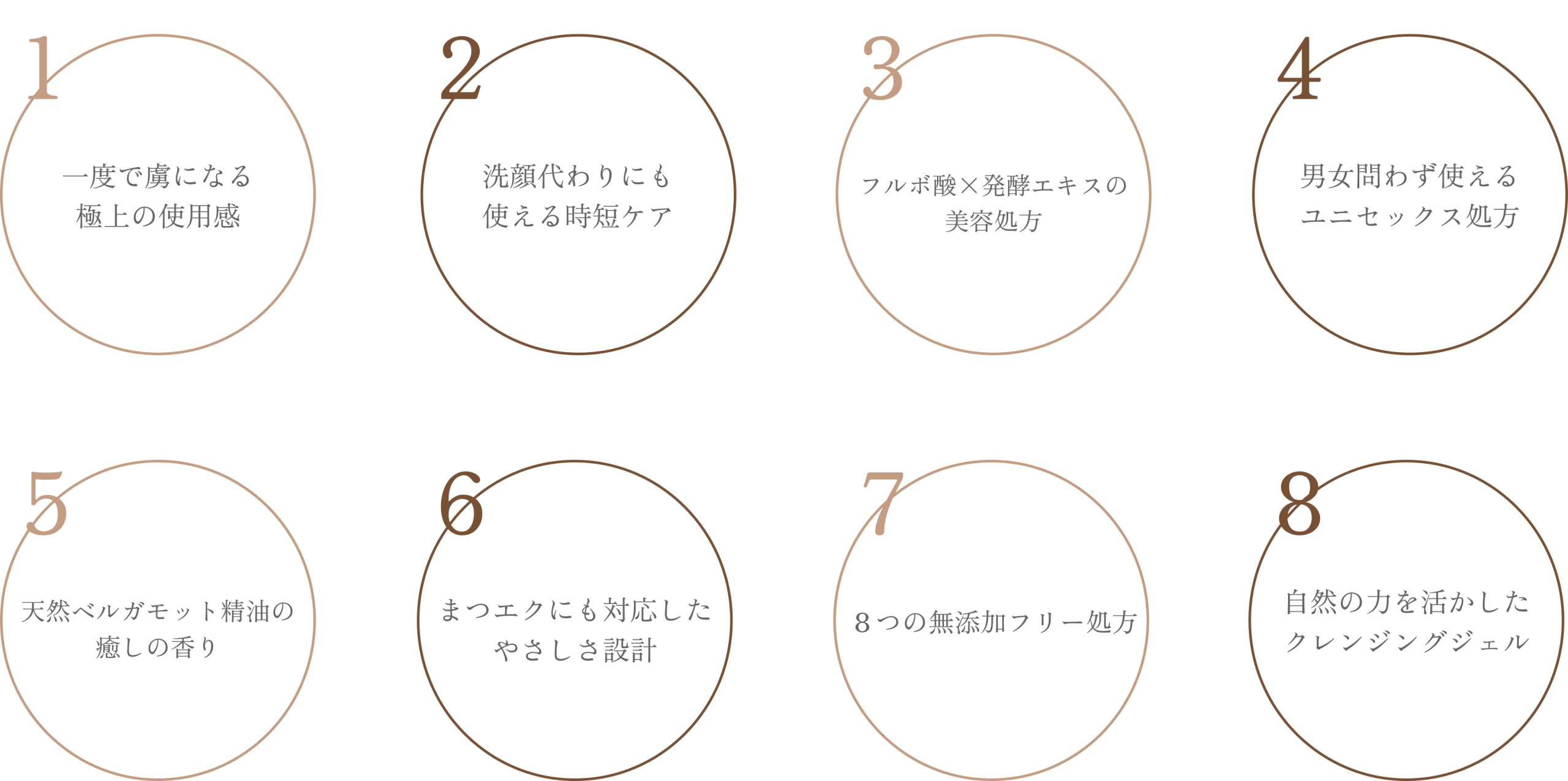 LAMBDAジェルクレンジングの8つこだわりを円の図で１〜８まで表している様子。