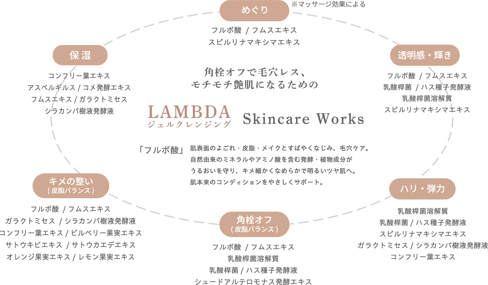 LAMBDAジェルクレンジングの効果を図でわかりやすく表したもの。
