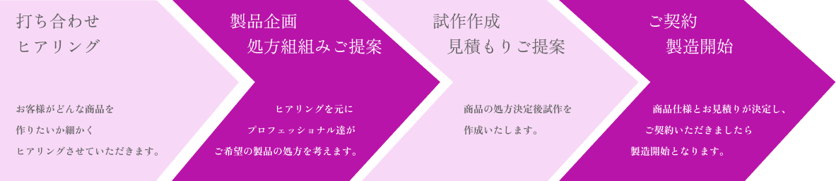 実際の商品納品までの流れを表した図。