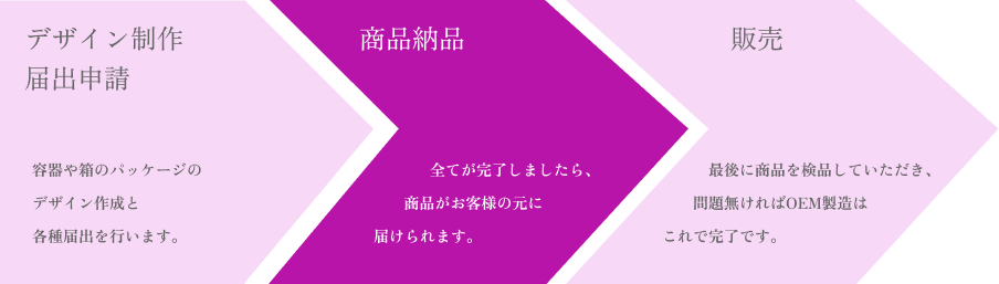 実際の商品納品までの流れを表した図。