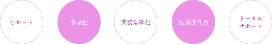 プロデュース内容を図で表した様子。
小ロット・多品種・業務効率化・医薬部外品・トータルサポートの５つ。