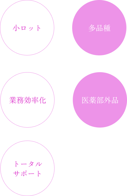 プロデュース内容を図で表した様子。
小ロット・多品種・業務効率化・医薬部外品・トータルサポートの５つ。