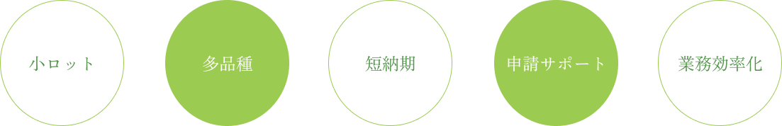 プロデュース内容を図で表した様子。
小ロット・多品種・短納期・業務効率化・トータルサポートの５つ。
