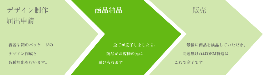 実際の商品納品までの流れを表した図。