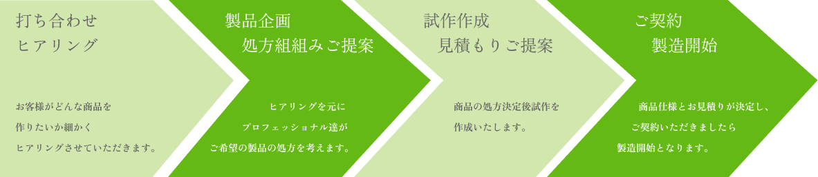 実際の商品納品までの流れを表した図。