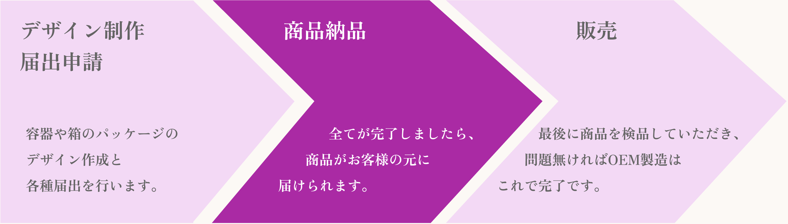 実際の商品納品までの流れを表した図。
