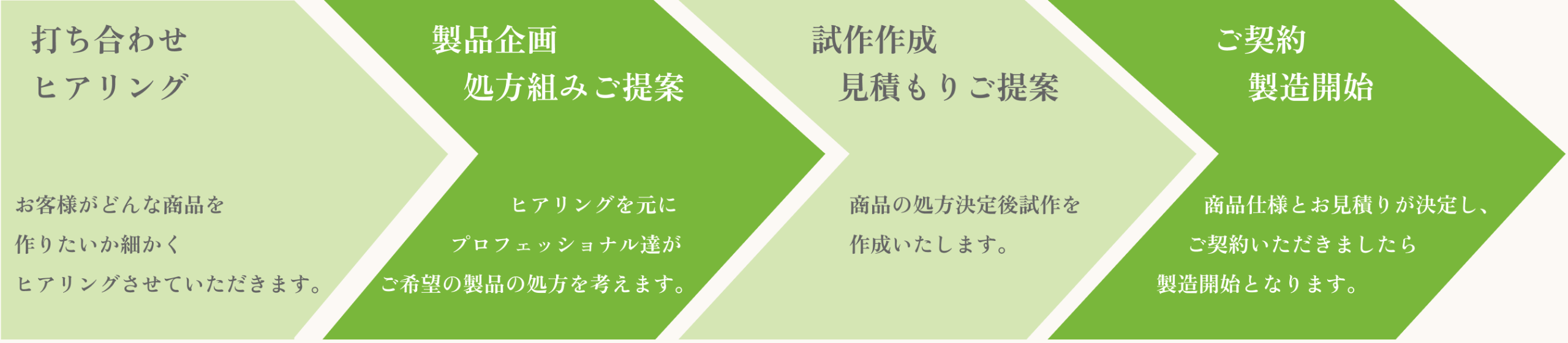 実際の商品納品までの流れを表した図。