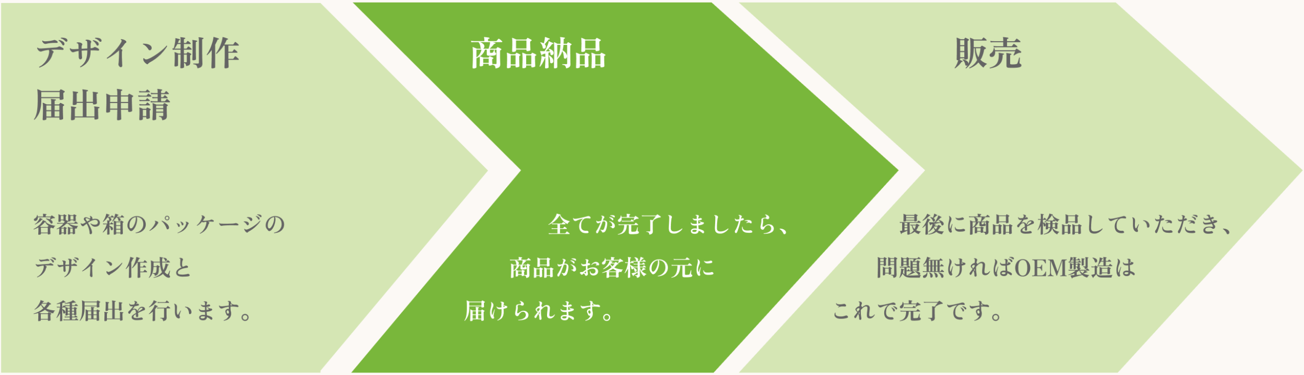 実際の商品納品までの流れを表した図。