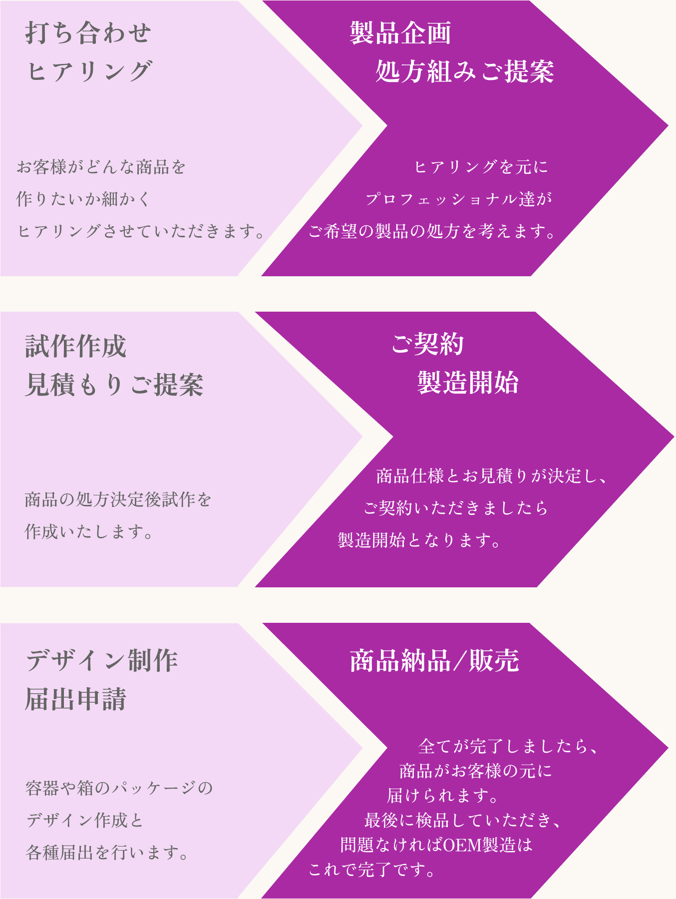実際の商品納品までの流れを表した図。