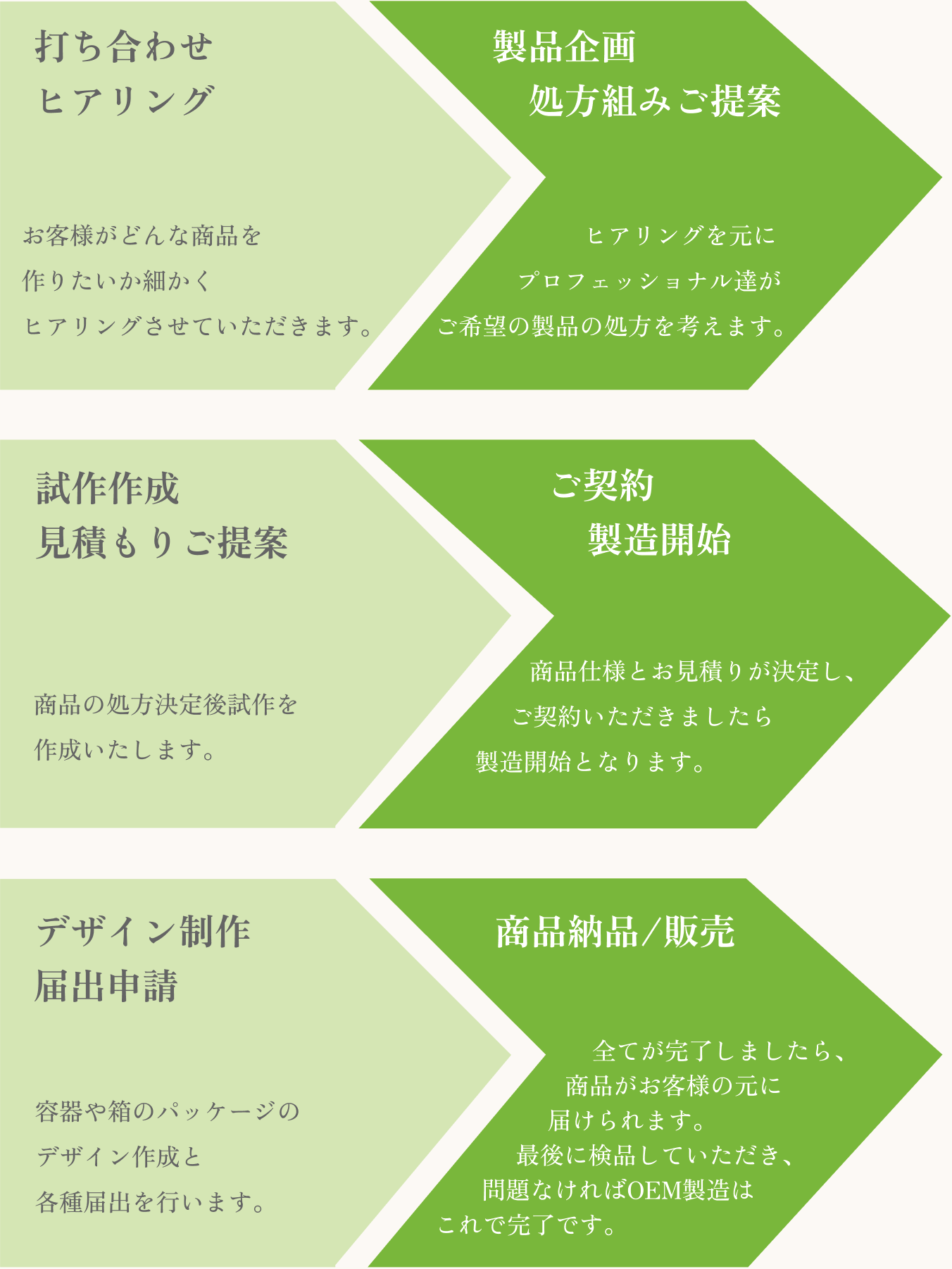 実際の商品納品までの流れを表した図。